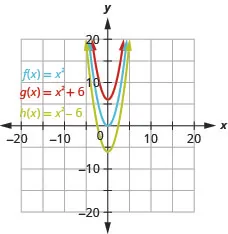 This figure shows 3 upward-opening parabolas on the x y-coordinate plane. The middle curve is the graph of f of x equals x squared and has a vertex of (0, 0). Other points on the curve are located at (negative 1, 1) and (1, 1). The top curve has been moved up 6 units, and the bottom has been moved down 6 units.
