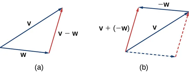 Esta imagen tiene dos figuras. La primera figura tiene dos vectores, uno marcado como "v" y el otro como "w". Ambos vectores tienen el mismo punto inicial. Se dibuja un tercer vector entre los puntos terminales de v y w. Está marcado como "v - w". La segunda figura tiene dos vectores, uno marcado como "v" y el otro como "-w". El vector "-w" tiene su punto inicial en el punto terminal de "v". Se crea un paralelogramo con líneas discontinuas donde "v" es la diagonal y "w" es el lado superior.