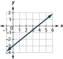 The graph shows the x y coordinate plane. The x-axis runs from negative 1 to 6 and the y-axis runs from negative 4 to 2. A line passes through the points (0, negative 3) and (5, 1).