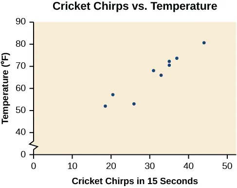 Scatter plot, titled 'Cricket Chirps vs. Air Temperature'. The x-axis is the Cricket Chirps in 15 Seconds, and the y-axis is the Temperature (F). The line regression is generally positive.