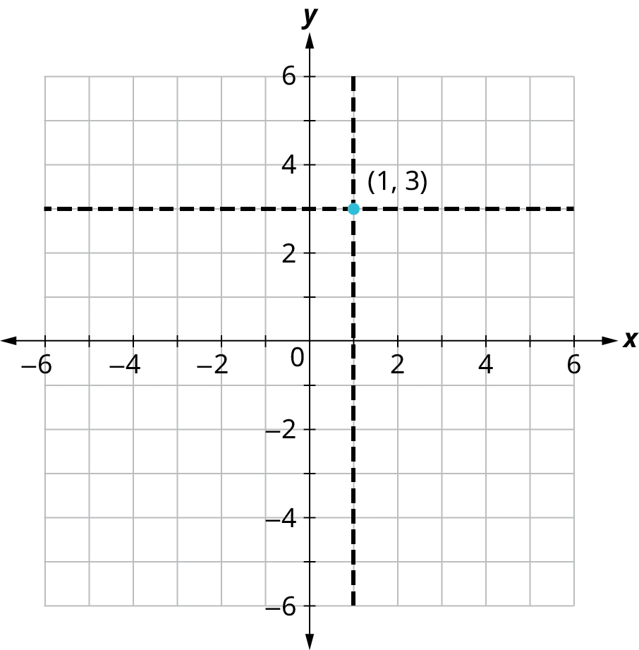 A point is marked on a coordinate plane. The horizontal and vertical axes range from negative 6 to 6, in increments of 1. The point is plotted at the coordinates (1, 3). A vertical dashed line represents x equals 1. A horizontal dashed line represents y equals 3.