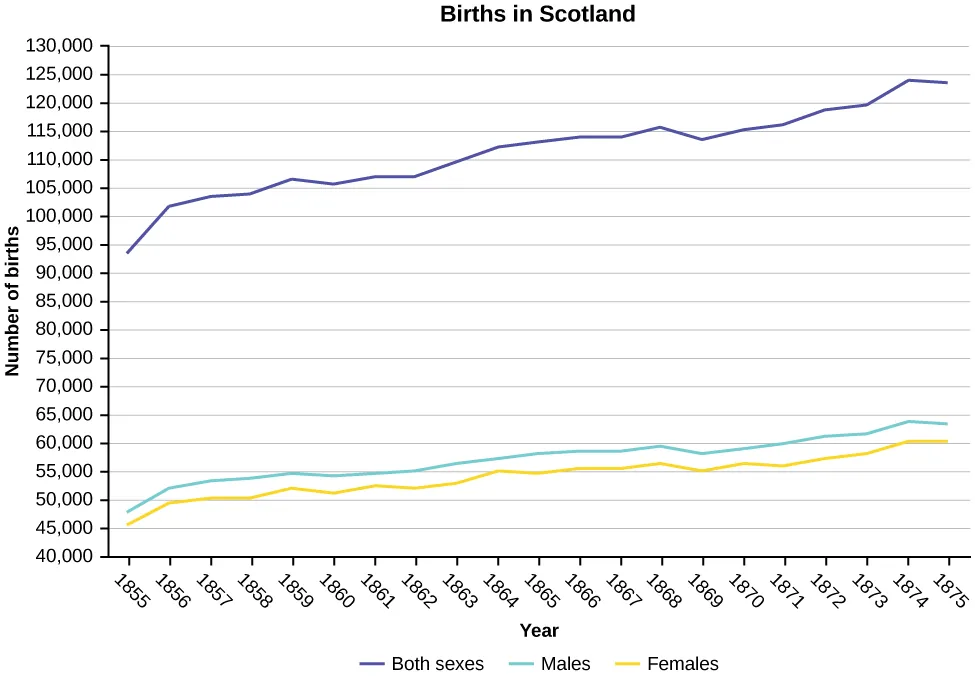 This is a line graph that shows births in Scotland and is compiled from the data provided in tables 2.49, 2.50, and 2.51. The horizontal axis shows Years in intervals of 1 from 1855 to 1875. The vertical axis shows number of births in intervals of 5,000 from 40,000 to 130,000. A series of connected line segments show the numbers of female births over the period, increasing form 45,545 in 1855 to 60,146 in 1875. A second series of connected line segments show the numbers of male births over the period, increasing form 47,804 in 1855 to 63,432 in 1875. A third series of connected line segments show the total births over the period, increasing from 93,349 in 1855 to 123,578 in 1875.