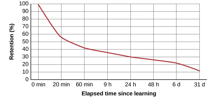 A line graph has an x-axis labeled “elapsed time since learning” with a scale listing these intervals: 0, 20, and 60 minutes; 9, 24, and 48 hours; and 6 and 31 days. The y-axis is labeled “retention (%)” with a scale of zero to 100. The line reflects these approximate data points: 0 minutes is 100%, 20 minutes is 55%, 60 minutes is 40%, 9 hours is 37%, 24 hours is 30%, 48 hours is 25%, 6 days is 20%, and 31 days is 10%.