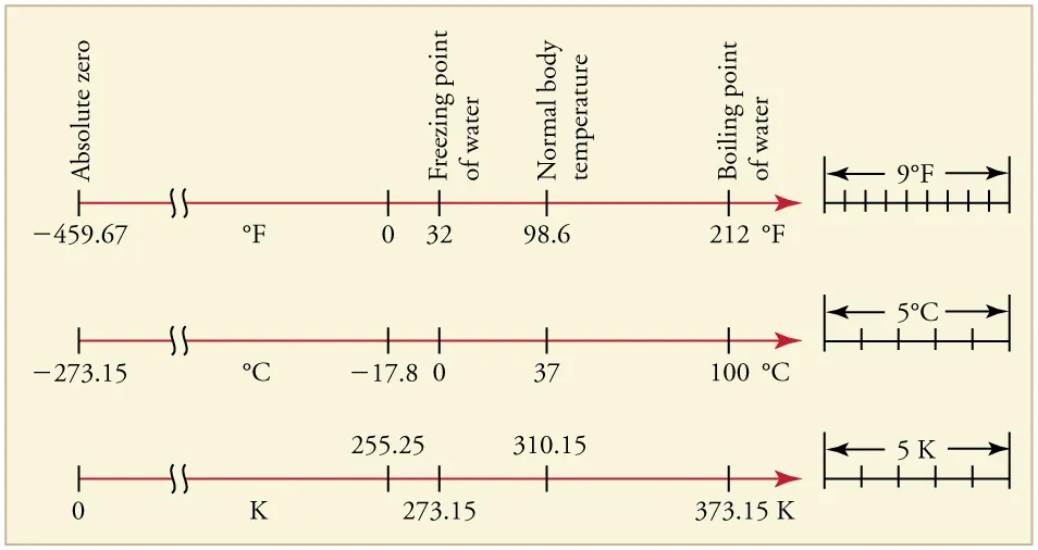 46 Фаренгейтов. Абсолютный ноль температура картинки. Celsius and Kelvin Scale. Temperature 3d.