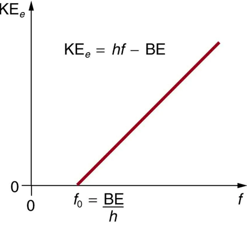 A graph of frequency verses kinetic energy of an electron is shown, where frequency is along x axis and kinetic energy is along the y axis. The plot is a straight line having an inclination with x axis and meets the x axis at f sub zero, known as threshold frequency, given by B E divided by h. The threshold kinetic energy is written as equal to h f minus B E.