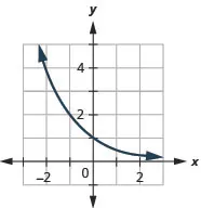 This figure shows a curve that passes through (negative 1, 2) through (0, 1) to (1, 1 over 2).
