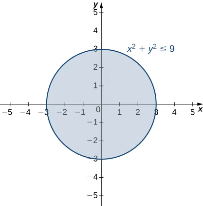 A circle of radius three with center at the origin. The equation x2 + y2 = 9 is given.