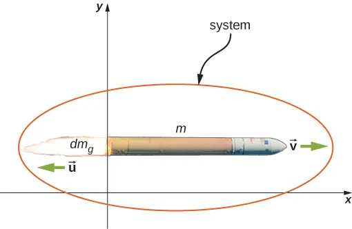 An x y coordinate system is shown. A rocket mass m is moving to the right with velocity v. the rocket’s exhaust mass d m sub g is moving to the left with velocity u. The system consists of the rocket and the exhaust.