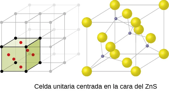 Se muestran dos imágenes. La primera imagen muestra un cubo con puntos negros en cada esquina y un punto rojo en el centro de cada cara del cubo. Este cubo se apila con otros siete que no están coloreados para formar un cubo más grande. La segunda imagen está compuesta por ocho esferas que forman las esquinas de un cubo con otras seis esferas situadas en la cara del cubo. Las esferas están conectadas entre sí por líneas. El nombre bajo esta imagen dice "Z n S, celda unitaria centrada en la cara".