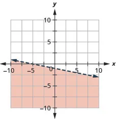 The graph shows the x y-coordinate plane. The x- and y-axes each run from negative 10 to 10. The line x plus 5 y equals negative 5 is plotted as a dashed line extending from the top left toward the bottom right. The region below the line is shaded.