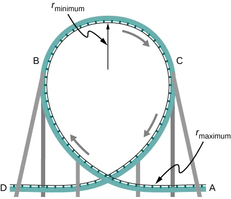 An illustration of a loop of a roller. The radius of curvature is smaller at the top than on the sides and bottom. The radius of the loop at the tom is shown and labeled as r sub minimum. The radius at the lowest part of the loop is labeled as r sub maximum.  The track is on the inside surface of the loop. The motion is indicated by arrows, starting at ground level to the right of the loop, going up inside the loop on the left, then down the inside right of the loop, and out again at ground level on the left. Four location on the track, A, B, C, and D and B, are labeled. Point A is at ground level, to the right of the loop, where the track is straight and horizontal. Point B is part way up the left side of the loop. Point C is part way up the right side of the loop, at the same level as point B. Point D is at ground level, to the left of the loop, where the track is straight and horizontal.