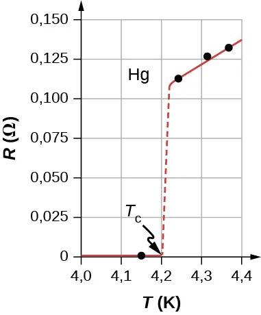 La imagen muestra resistencia en ohmios trazada versus corriente en kelvin. La resistencia es cero hasta los 4,2 K. A esa temperatura aumenta bruscamente y luego sigue aumentando lenta y linealmente con la temperatura.