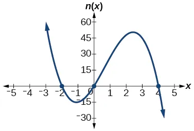 Graph of n(x)=-3x(x+2)(x-4).
