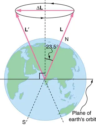 In the figure, the Earth’s image is shown. There are two vectors inclined at an angle of twenty three point five degree to the vertical, starting from the centre of the Earth. At the heads of the two vectors there is a circular shape, directed in counter clockwise direction. An angular momentum vector, directed toward left, along its diameter, is shown. The plane of the Earth’s orbit is shown as a horizontal line through its center.