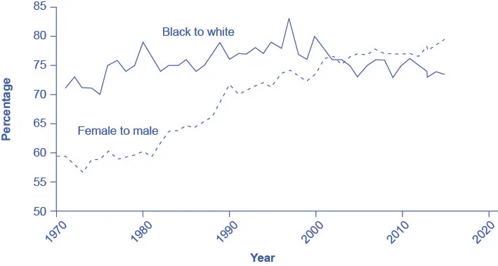 The graph shows the ratios of Black to White workers and female to male workers.  The x-axis contains the years, starting at 1970 and extending to 2020, in increments of 10 years.  The y-axis is the percentage of the ratio, as explained in the paragraph preceding the graph.  The solid line representing the ratio of Black workers to White workers is jagged but generally remains in the 75% range, with a peak in the late 1990's.  The dashed line representing the female to male ratio begins at about 60% in 1970, goes down a bit in the early 1970's, but generally proceeds in the upward direction throughout the timeline; it ends at about 80% after 2010.