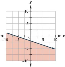 The graph shows the x y-coordinate plane. The x- and y-axes each run from negative 10 to 10. The line y equals negative one-third x minus 2 is plotted as a solid line extending from the top left toward the bottom right. The region below the line is shaded.