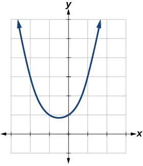 Graph of the function f(x) = (x^3 - 1)/(x-1).