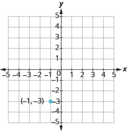The graph shows the x y-coordinate plane. Both axes run from -5 to 5. The point “ordered pair -1, -3” is labeled.