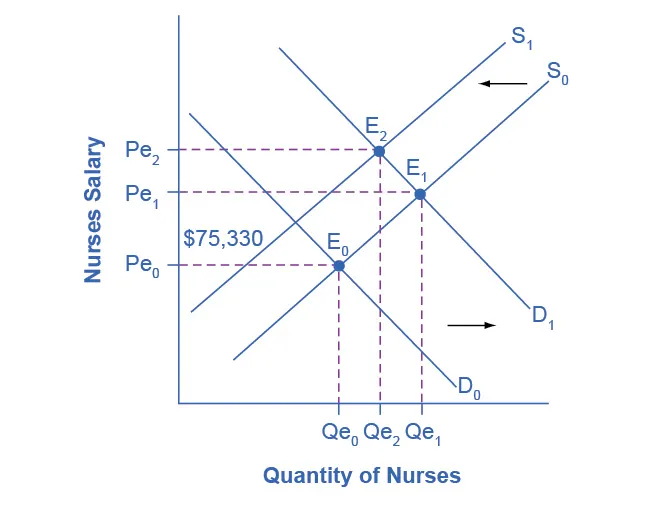 The graph illustrates the labor market for nurses, showing both the demand for nurses and the supply of nurses. The demand for nurses is downward-sloping, representing the law of demand. The supply of nurses is upward-sloping, representing the law of supply. The initial equilibrium is shown at salary of 75,330 dollars. An increase in demand is illustrated, with a second demand curve D 1 drawn to the right of the original demand D 0. This increase in demand leads to a new equilibrium labeled E1, with a higher equilibrium salary labeled P e 1 and a higher equilibrium quantity labeled Q e 1. Then a decrease in supply is shown as a second supply curve S 1 drawn to the left of the original supply curve S 0. There is now a second new equilibrium point, E 2, that occurs in between the original equilibrium E 0 and the first new equilibrium E 1. Salary increases to P e 2, which is greater than P e 1, but equilibrium quantity decreases to Q e 2, which is less than Q e 1. The supply decrease is greater than the demand increase, which is why equilibrium quantity increases.