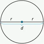An image of a circle is shown. There is a line drawn through the widest part at the center of the circle with a red dot indicating the center of the circle. The line is labeled d. The two segments from the center of the circle to the outside of the circle are each labeled r.