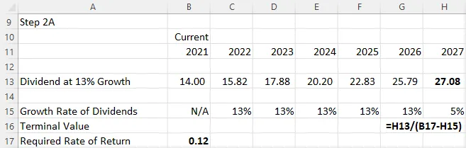 A screenshot of excel shows the dividend with a growth of 13% each year along with the total growth rate in dividends. This screenshot contains the same data as Figure 11.3 with the following additions. The year 2027 has been added. The dividend at 13% growth for 2027 is 27.08. The growth rate in dividends for 2027 is 5%. The formula for the terminal value is =H13 divided by open parenthesis B17 minus H15 close parenthesis. The required rate of return is 0.12.