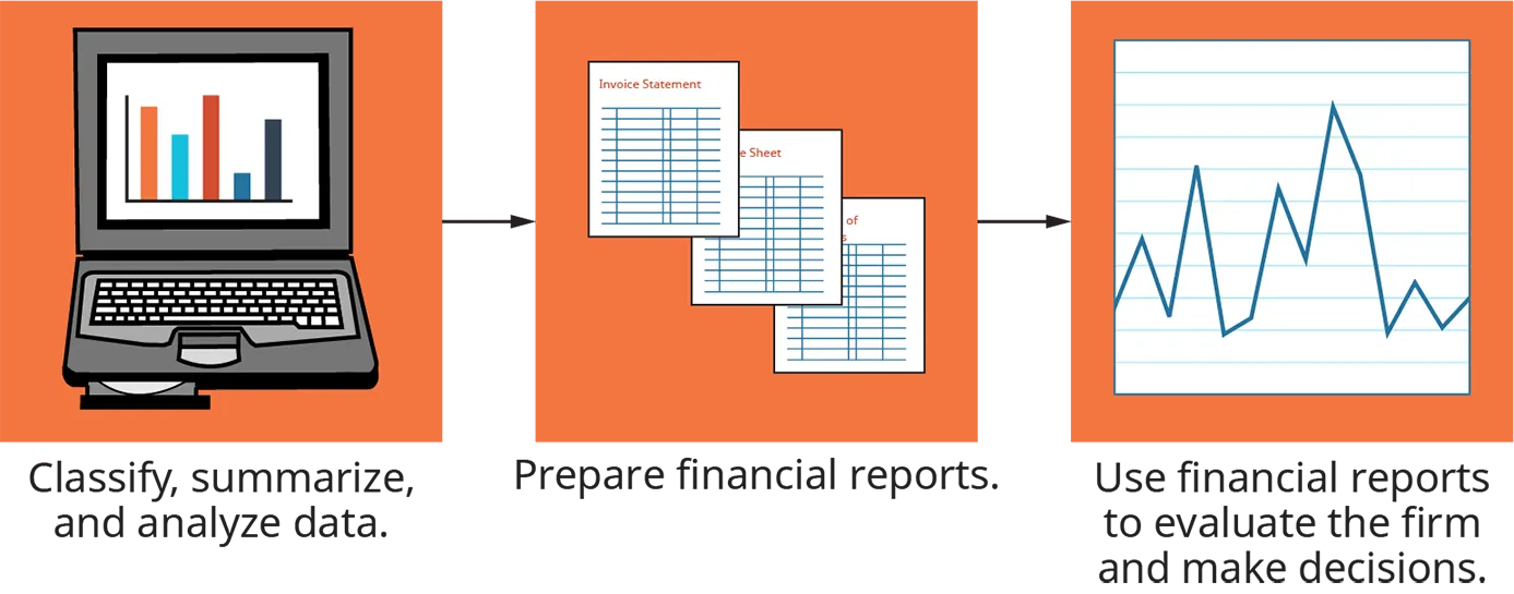 An illustration of an accounting system shows three steps. The first step shows a laptop computer that classifies, summarizes, and analyzes data. This leads to the second step, the preparation of financial reports, shown as three papers with many rows and columns. In the third step, the financial reports are used to evaluate the firm and make decisions. This is illustrated by a line graph.