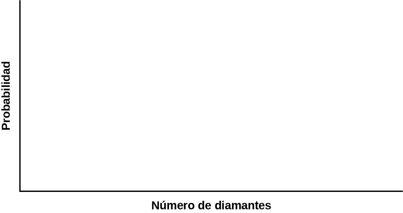 Esta es una plantilla de gráfico en blanco. El eje x se identifica como número de diamantes. El eje y está identificado como probabilidad.