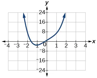 Graph of f(x)= x^4+5x+1.