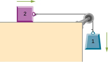 A block, labeled as block 1, is suspended by a string that goes up, over a pulley, bends 90 degrees to the left, and connects to another block, labeled as block 2. Block 2 is sliding to the right on a horizontal surface. Block 1 is not in contact with any surface and is moving downward.