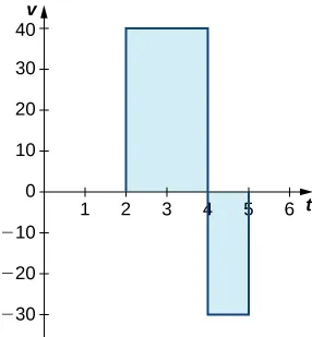 Gráfico con el eje x marcado como t y el eje y marcado normalmente. Las líneas y=40 e y=-30 se dibujan sobre [2,4] y [4,5], respectivamente. Las áreas entre las líneas y el eje x están sombreadas.