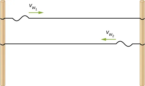 Rysunek pokazuje dwie struny, zamocowane do pali. Dla struny górnej fala rozchodzi się z lewa na prawo z prędkością v subscript w1. W dolnej strunie fala rozchodzi się z prawa na lewo z prędkością v subscript w2.