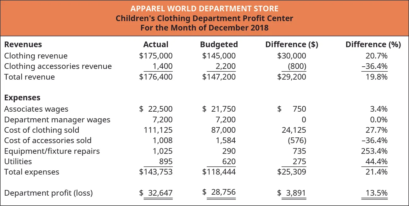 Children’s Clothing Department Profit Center For the Month of December 2018. Four columns titled: Revenues, Actual, Budgeted, and Difference ($). The rows in the chart contain (respectively): Clothing revenue, $175,000, $145,000, $30,000; Clothing accessories revenue, $1,400, $2,200, ($800); and Total Revenue, $176,400, $147,200, $29,200. Expenses (using the same columns) are: Associates wages, $22,500, $21,750, $750; Department manager wages, $7,200, $7,200, $0; Cost of clothing sold, $111,125, $87,000, $24,125; Cost of accessories sold, $1,008, $1,584, ($576); Equipment/fixture repairs, $1,025, $290, $735; Utilities, $895, $620, $275; and Total Expenses $143,753, $118,444, $25,309. Department profit (loss) $32,647, $28,756, $3,891.
