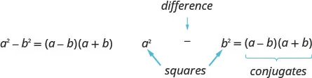 a squared minus b squared is a minus b, a plus b. Here, a squared minus b squared is the difference of squares and a minus b, a plus b are conjugates.