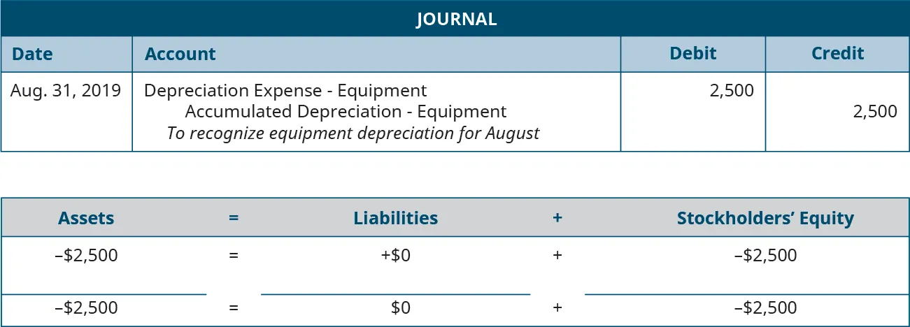 Adjusting Journal entry for August 31, 2019 debiting Depreciation Expense: Equipment and crediting Accumulated Depreciation: Equipment for 2,500. Explanation: “To recognize equipment depreciation for August.” Assets equals Liabilities plus Stockholders’ Equity. Assets go down 2,500 equals Liabilities don’t change plus Equity goes down 2,500. Minus 2,500 equals 0 plus (minus 2,500).