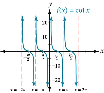 6.2 Graphs of the Other Trigonometric Functions - Precalculus | OpenStax