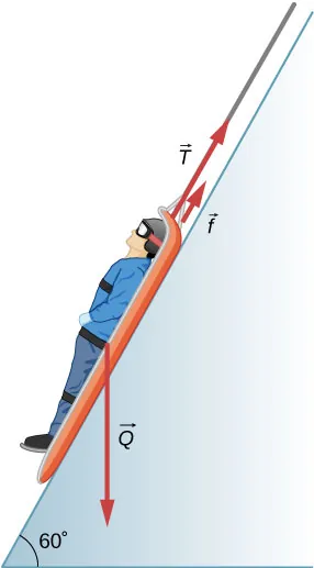 Rysunek przedstawia człowieka opuszczanego na saniach ratunkowych w dół zbocza nachylonego pod kątem 60 stopni do płaszczyzny poziomej. Na sanie działają trzy siły: ciężar Q skierowany pionowo w dół oraz tarcie T i naciąg liny N skierowane w górę równolegle do zbocza.