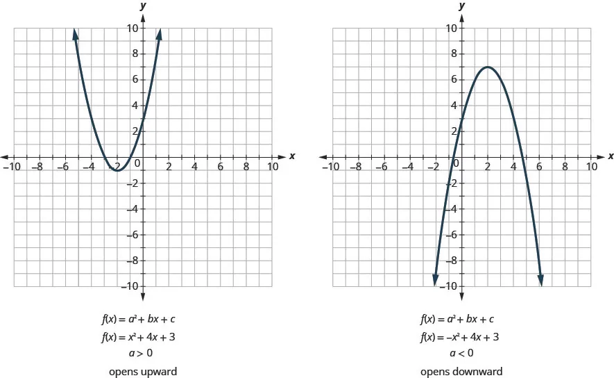 This image shows 2 graphs side-by-side. The graph on the left shows an upward-opening parabola graphed on the x y-coordinate plane. The x-axis of the plane runs from negative 10 to 10. The y-axis of the plane runs from negative 10 to 10. The parabola has a vertex at (negative 2, negative 1) and passes through the points (negative 4, 3) and (0, 3). The general form for the equation of this graph is f of x equals a x squared plus b x plus c. The equation of this parabola is x squared plus 4 x plus 3. The leading coefficient, a, is greater than 0, so this parabola opens upward.The graph on the right shows an downward-opening parabola graphed on the x y-coordinate plane. The x-axis of the plane runs from negative 10 to 10. The y-axis of the plane runs from negative 10 to 10. The parabola has a vertex at (2, 7) and passes through the points (0, 3) and (4, 3). The general form for the equation of this graph is f of x equals a x squared plus b x plus c. The equation of this parabola is negative x squared plus 4 x plus 3. The leading coefficient, a, is less than 0, so this parabola opens downward.