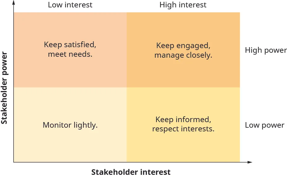 This is a matrix chart showing the relationship between stakeholder power and stakeholder interest. The y-axis is labeled “Stakeholder power” and the x-axis is labeled “Stakeholder interest.” The graph area is divided into four even boxes, showing two columns and two rows. On top of two columns from left to right are the labels “Low interest” and “High interest” and to the right of the two rows from top to bottom are the labels “High power” and “Low power.” The box where low interest and high power intersect says “Keep satisfied, meet needs.” The box where high interest and high power intersect says “Keep engaged, manage closely.” The box where low interest and low power intersect says “Monitor lightly.” The box where high interest and low power interest says “Keep informed, respect interests.”