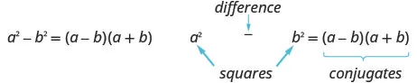 This image shows the difference of two squares formula, a squared – b squared = (a – b)(a + b). Also, the squares are labeled, a squared and b squared. The difference is shown between the two terms. Finally, the factoring (a – b)(a + b) are labeled as conjugates.