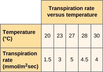 Table with six columns and three rows. Topmost header row reads: Transpiration rate versus temperature. Second row, left header reads: Temperature (°C). Second row, second cell reads: 20. Second row, third cell reads: 23. Second row, fourth cell reads: 27. Second row, fifth cell reads: 28. Second row, sixth cell reads: 30. Third row, left header reads: Transpiration rate (mmol/m2sec). Third row, second cell reads: 1.5. Third row, third cell reads: 3. Third row, fourth cell reads: 5. Third row, fifth cell reads: 4.5. Third row, sixth cell reads: 4.