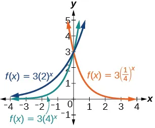 Graph of three functions, g(x)=3(2)^(x) in blue, h(x)=3(4)^(x) in green, and f(x)=3(1/4)^(x) in orange.