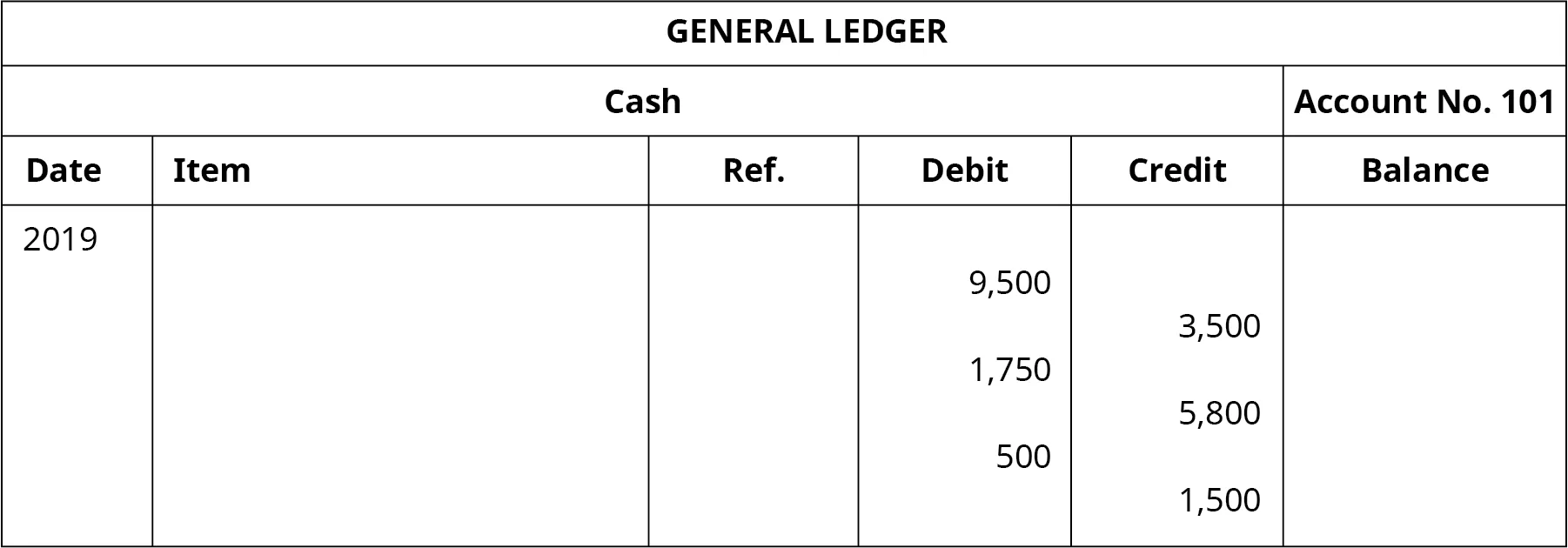 A General Ledger titled “Cash Account No. 101” with six columns. Date: 2019. Six columns labeled left to right: Date, Item, Reference, Debit, Credit, Balance. Debit: 9,500; Balance: 9,500. Credit: 3,500; Balance: 6,000. Debit: 1,750; Balance: 7,750. Credit: 5,800; Balance: 1,950. Debit: 500; Balance: 2,450. Credit: 1,500; Balance: 950. 