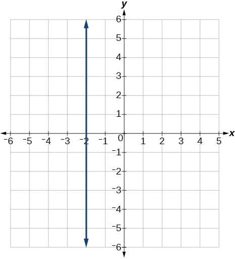 Graph of x = -2 which is a line of undefined slope that goes through the point (-2,0).