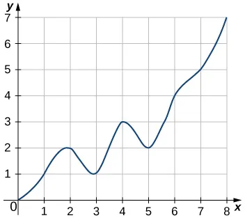 Gráfico de una curva suave que pasa por los puntos (0,0), (1,1), (2,2), (3,1), (4,3), (5,2), (6,4), (7,5) y (8,7).