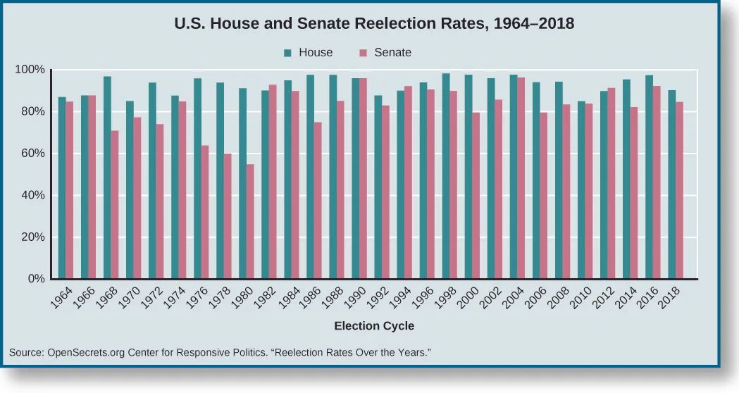 A chart titled “U.S. House and Senate Reelection Rates, 1964-2014”. The X axis is labeled “Election Cycle” and spans from 1964 to 2014. The Y Axis shows percentage reelection rate, and spans from 0% to 100%. Each year contains two bars; one for the House and one for the Senate. In 1964, the House is approximately 90%, and the Senate is approximately 85%. In 1966, the House and the Senate are both at approximately 90%. In 1968, the House is approximately at 95% and the Senate is at approximately 70%. In 1970, The House is approximately at 85%, and the Senate at approximately 75%. In 1972, the House is at approximately 92% and the Senate is at approximately 72%. In 1974, the House is at approximately 90% and the Senate is at approximately 85%. In 1976, the House is at approximately 95% and the Senate is at 62%. In 1978, The House is at approximately 92% and the Senate at approximately 60%. In 1980, the House is at approximately 90%, and the Senate at approximately 55%. In 1982, the House is at approximately 90% and the Senate at approximately 92%. In 1984, the House is at approximately 95%, and the Senate at approximately 90%. In 1986, the House is at approximately 98% and the Senate at approximately 75%. In 1988, the House is at approximately 98% and the Senate at approximately 85%. In 1990, the House and the Senate are both approximately 95%. In 1992, the House is at approximately 85% and the Senate at approximately 82%. In 1994, the House is at approximately 90%, and the Senate at 92%. In 1996, the House is at approximately 95%, and the Senate at approximately 90%. In 1998, the House is at approximately 98% and the Senate at approximately 90%. In 2000, the House is at approximately 97%, and the Senate at approximately 80%. In 2002, the House is at approximately 95%, and the Senate at approximately 85%. In 2004, the House is at approximately 98%, and the Senate at approximately 95%. In 2006, the House is at approximately 95%, and the Senate at approximately 80%. In 2008, the House is at approximately 95%, and the Senate at approximately 82%. In 2010, the House is at approximately 85%, and the Senate at approximately 82%. In 2012, the House is at approximately 90%, and the Senate at approximately 92%. In 2014, the House is at approximately 95%, and the Senate at approximately 80%. In 2016, the House is at approximately 98% and the Senate at approximately 92%. In 2018, the House is at approximately 92% and the Senate at approximately 85%. At the bottom of the chart, a source is cited: “Opensecrets.org Center for Responsive Politics. ‘Reelection Rates over the Years.’”