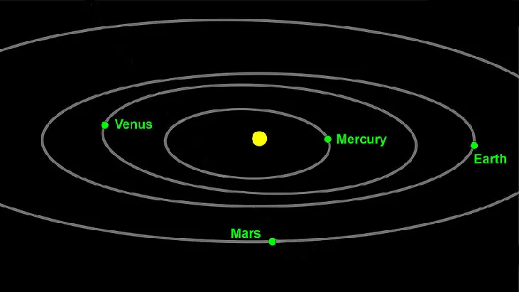 Illustration of the solar system with the sun at the center and orbits of the planets Mercury, Venus, Earth, and Mars shown.