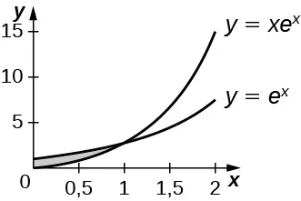 Esta figura tiene dos gráficos. Son las ecuaciones y=xe^x e y=e^x. Los gráficos se cruzan, formando una región entre ellos en el primer cuadrante.