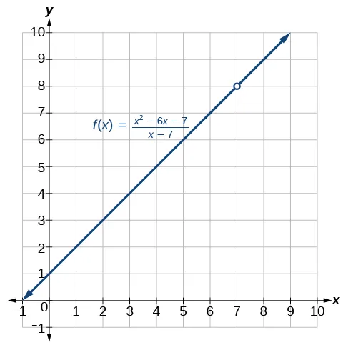 Gráfico de una función creciente, f(x) = (x^2 – 6x – 7)/(x –7), con un agujero en (7, 8).