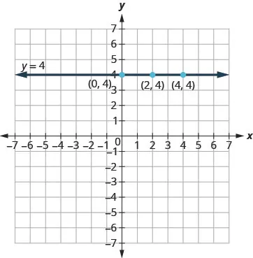 The figure shows a straight horizontal line drawn through three points on the x y-coordinate plane. The x-axis of the plane runs from negative 7 to 7. The y-axis of the plane runs from negative 7 to 7. Dots mark off the three points which are labeled by their ordered pairs (0, 4), (2, 4), and (4, 4). A straight horizontal line goes through all three points. The line has arrows on both ends pointing to the outside of the figure. The line is labeled with the equation y equals 4.