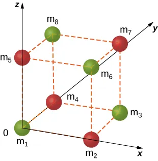 Ilustración de una celda unitaria de un cristal de N a C l como un cubo con iones en cada esquina. Se muestran cuatro iones verdes, etiquetados como m 1 en el origen, m 3 en la esquina de la diagonal en el plano x y, m 6 en la esquina de la diagonal en el plano x z, y m 8 en la esquina de la diagonal en el plano y z. Se muestran cuatro iones rojos, etiquetados como m 2 en el eje de la x, m 4 en el eje de la y, m 5 en el eje de la z y m 7 en la esquina restante.